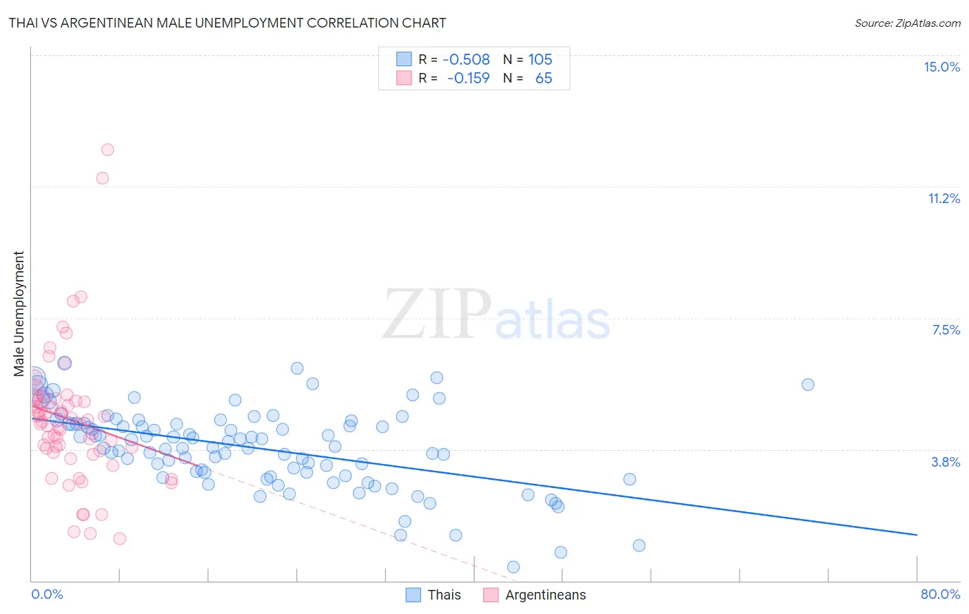 Thai vs Argentinean Male Unemployment