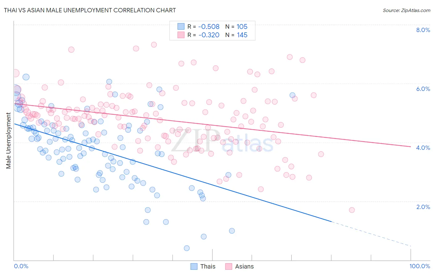 Thai vs Asian Male Unemployment