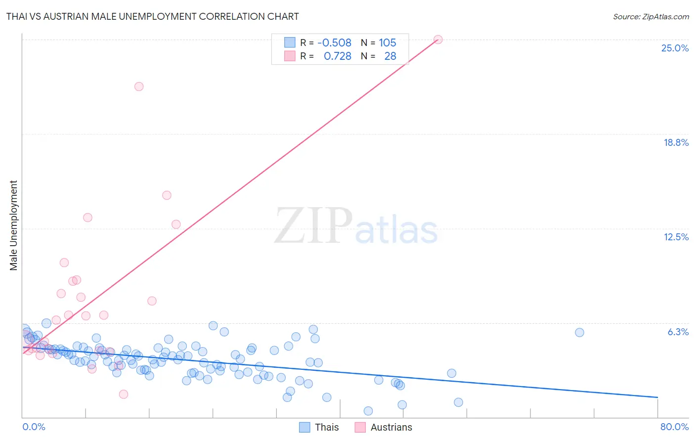 Thai vs Austrian Male Unemployment