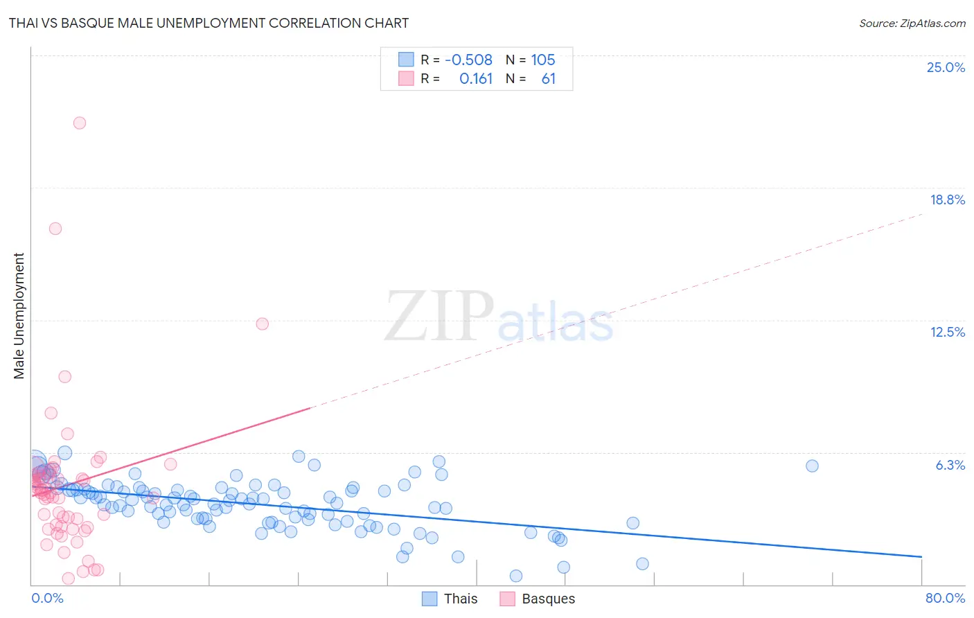 Thai vs Basque Male Unemployment