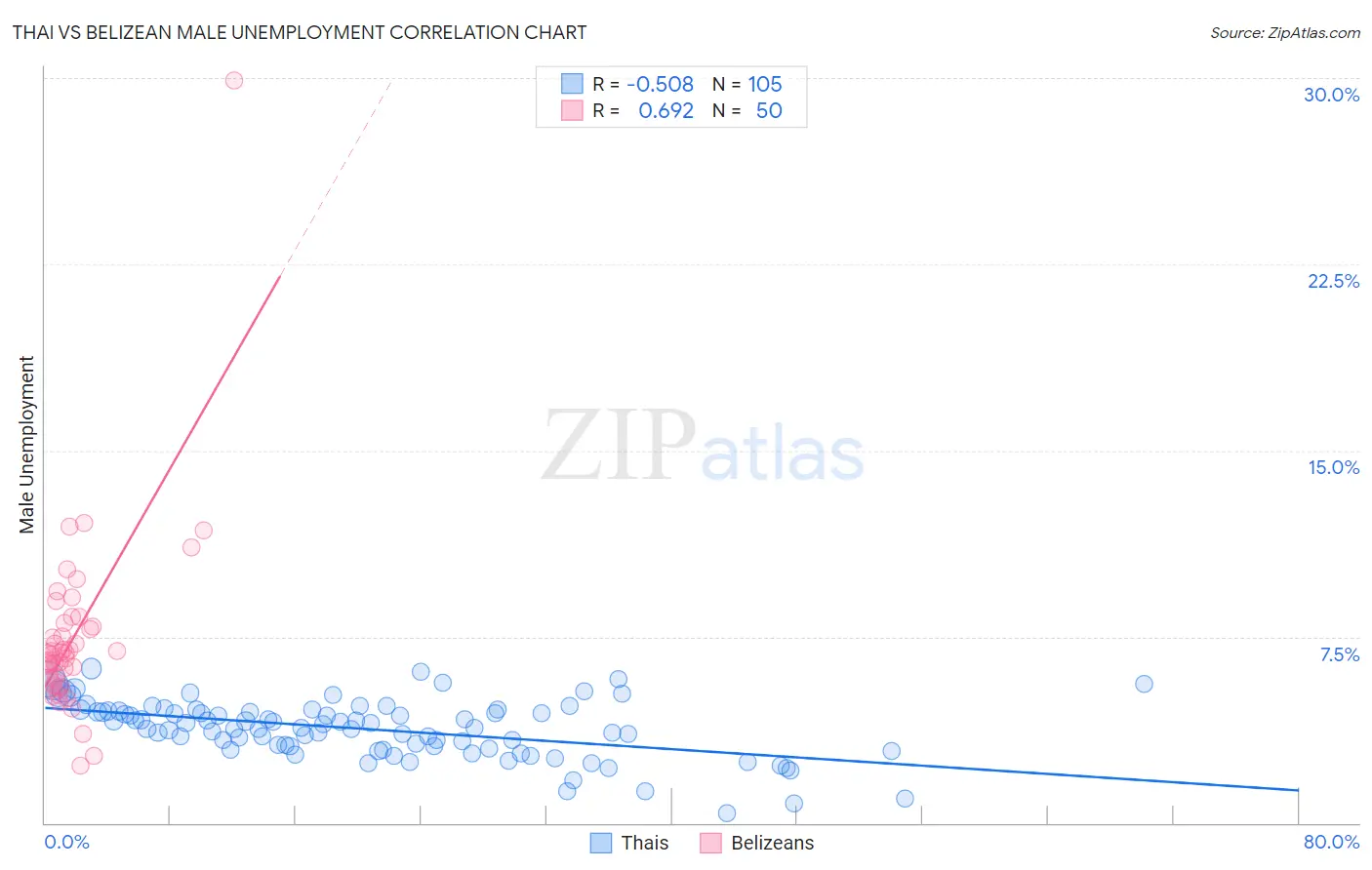 Thai vs Belizean Male Unemployment