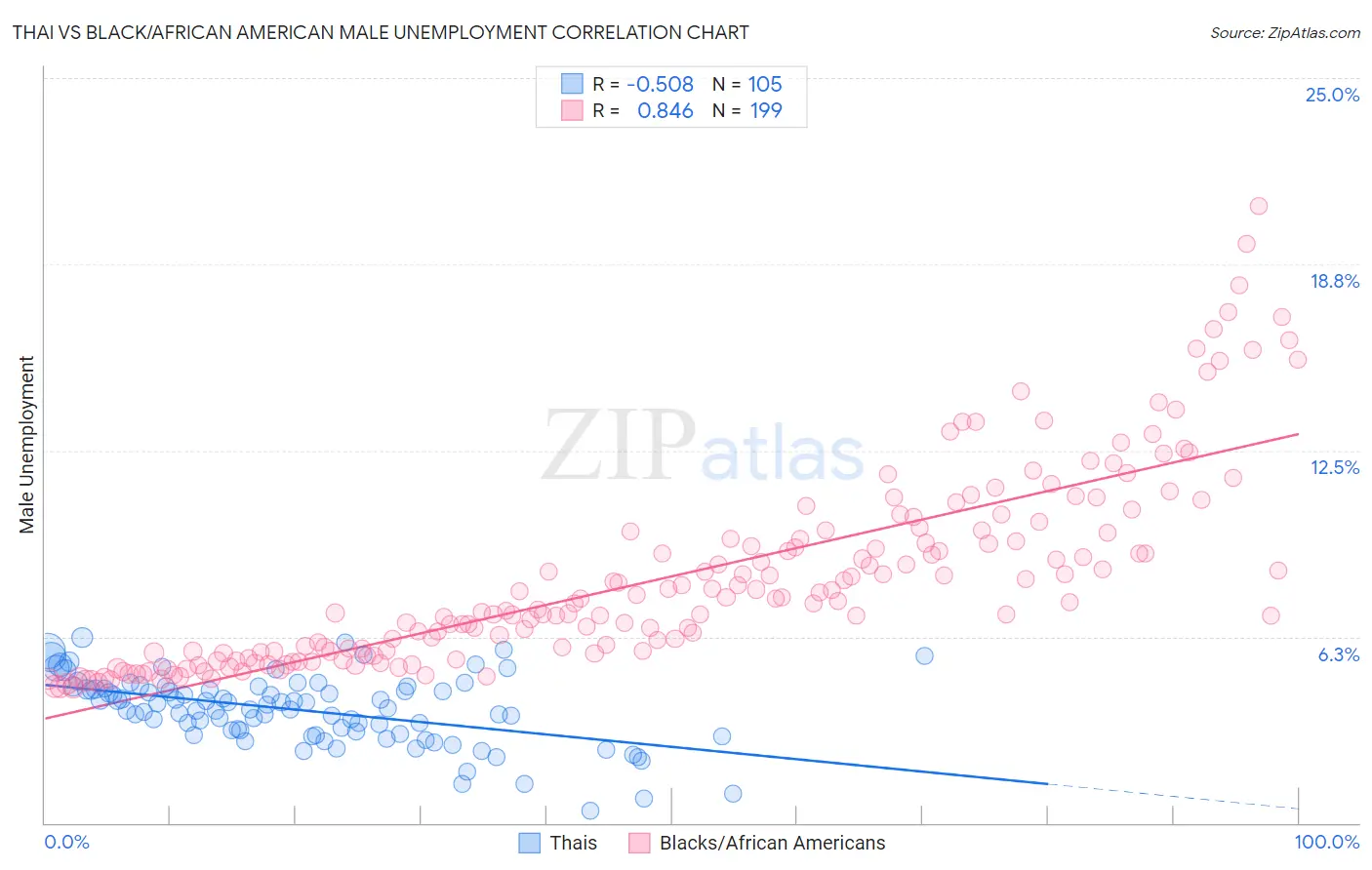 Thai vs Black/African American Male Unemployment