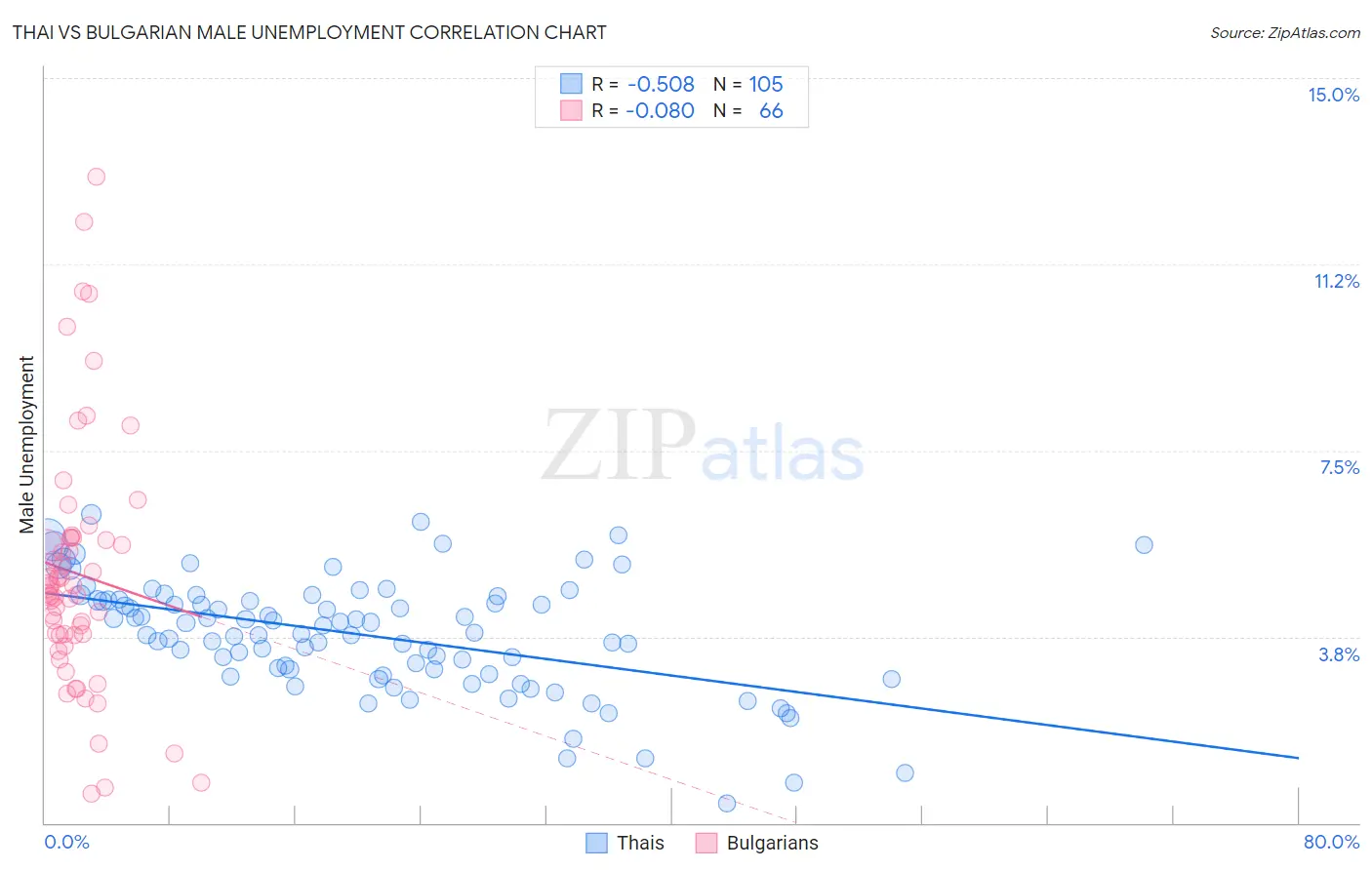Thai vs Bulgarian Male Unemployment