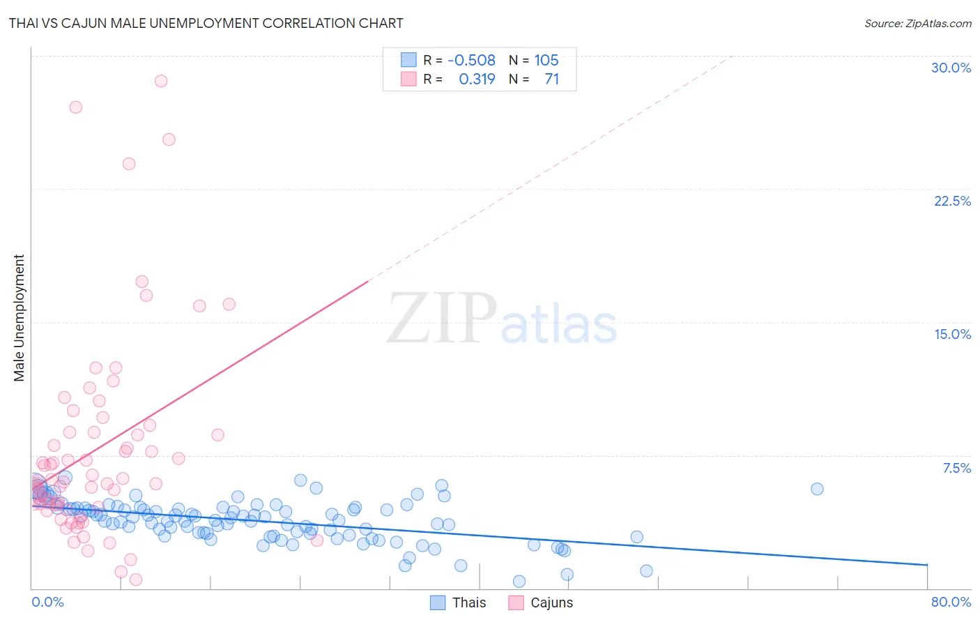 Thai vs Cajun Male Unemployment