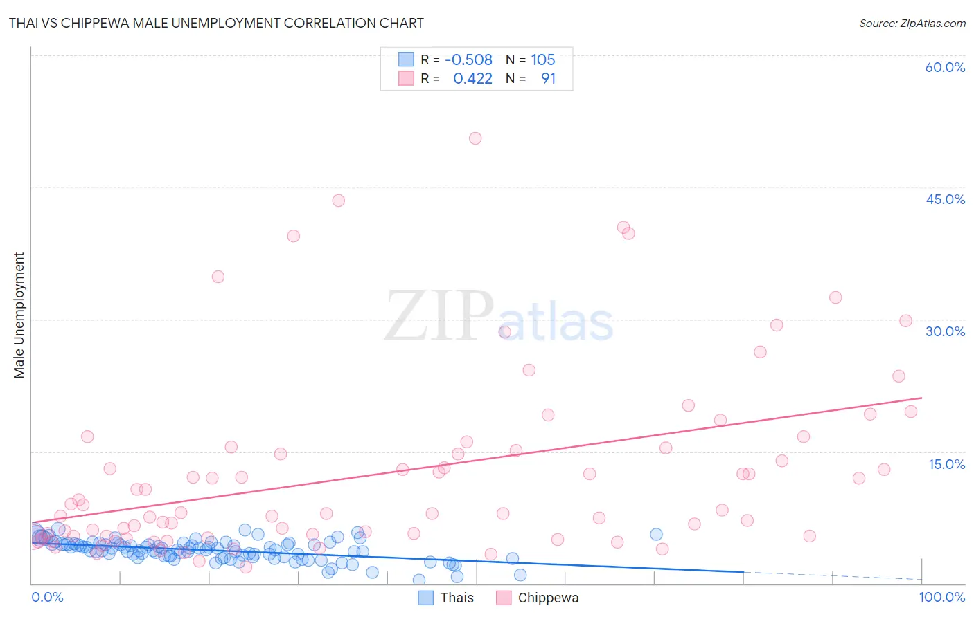 Thai vs Chippewa Male Unemployment