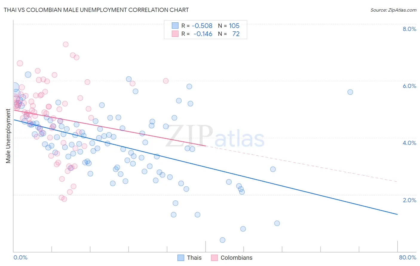 Thai vs Colombian Male Unemployment