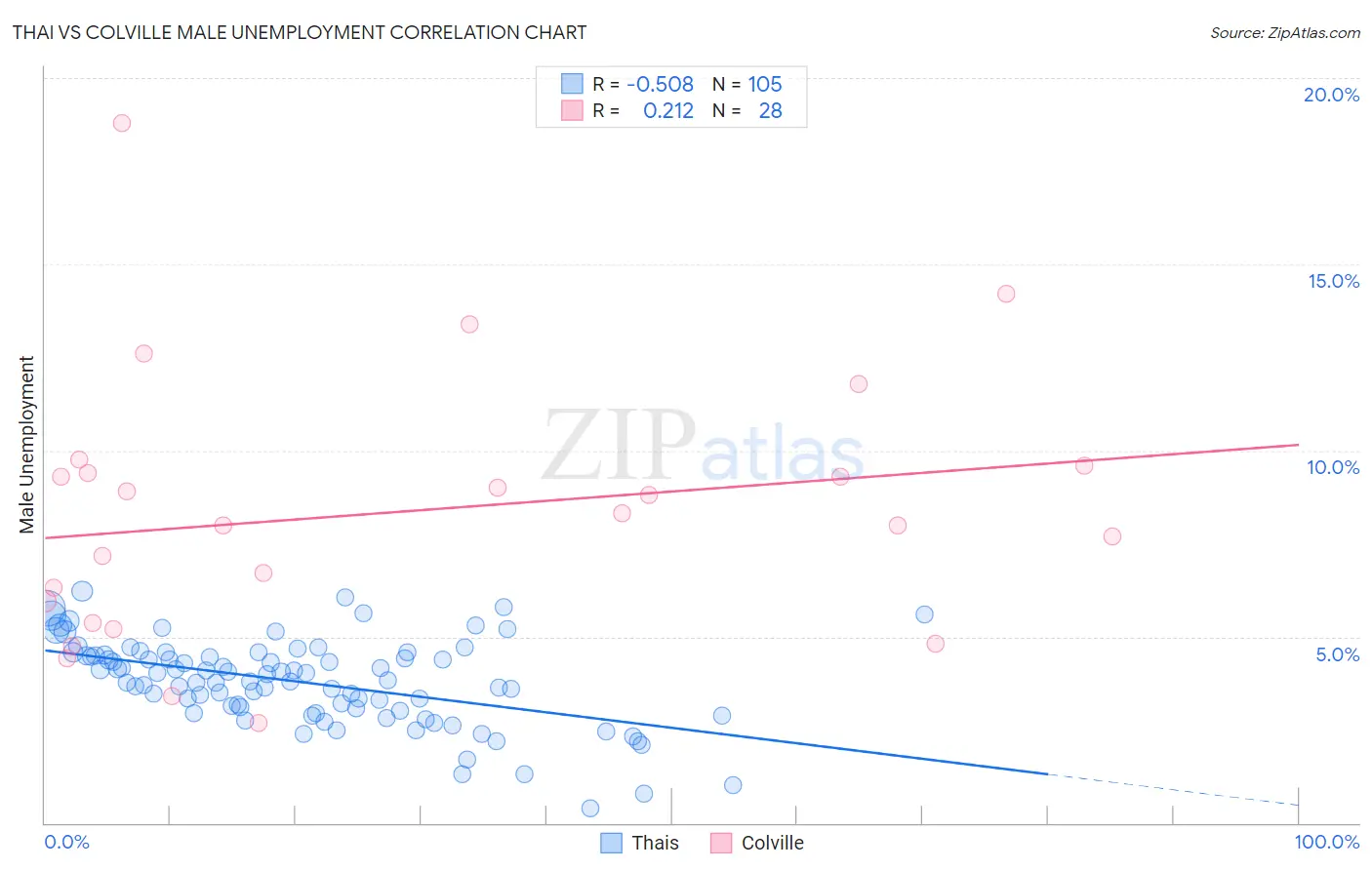 Thai vs Colville Male Unemployment