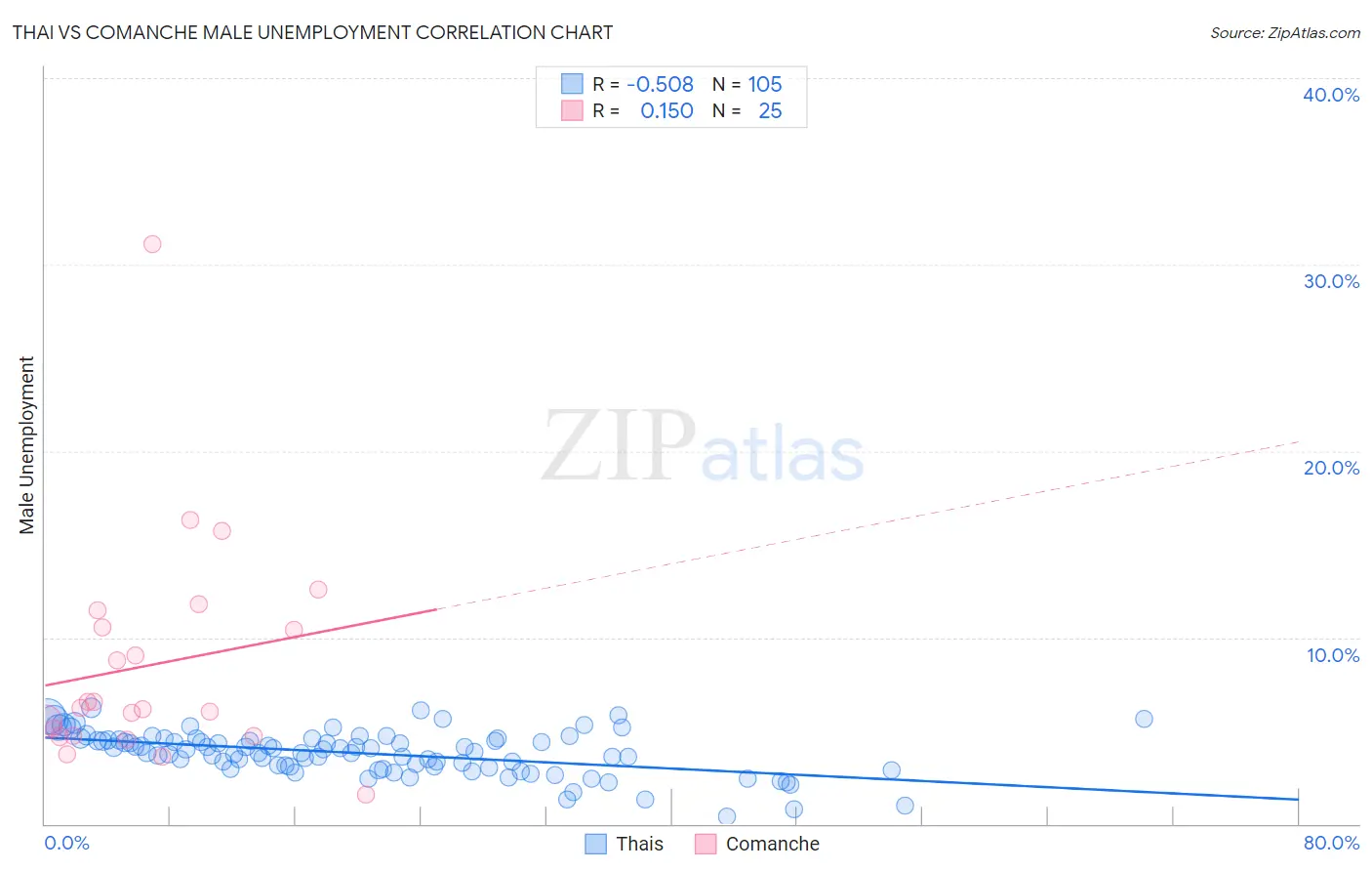 Thai vs Comanche Male Unemployment