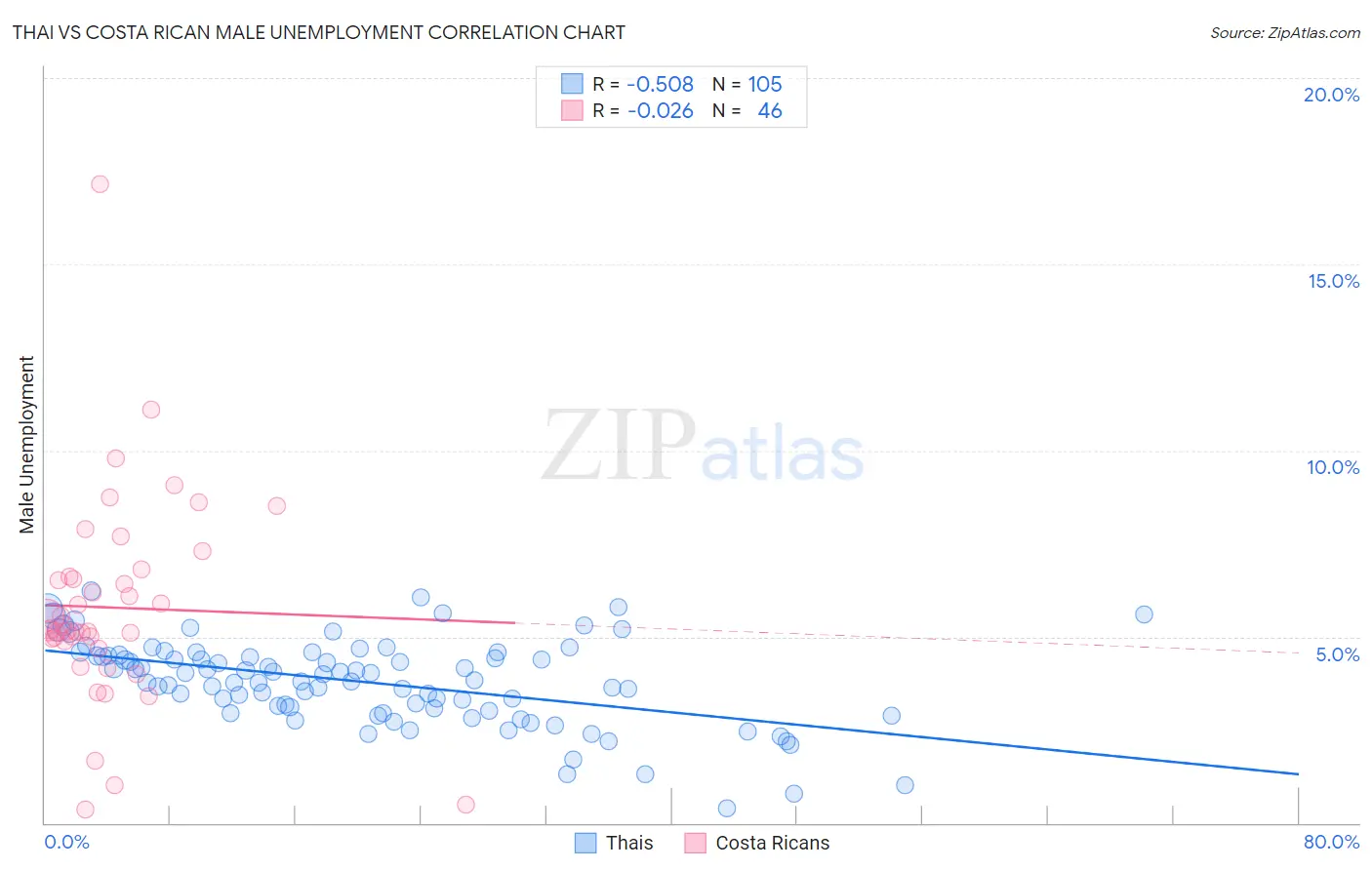 Thai vs Costa Rican Male Unemployment