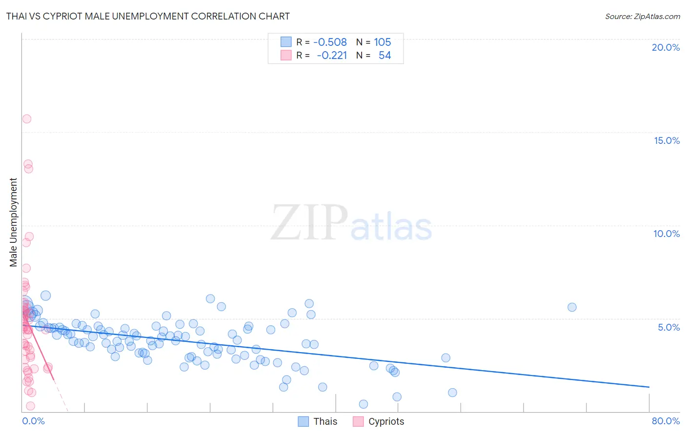 Thai vs Cypriot Male Unemployment