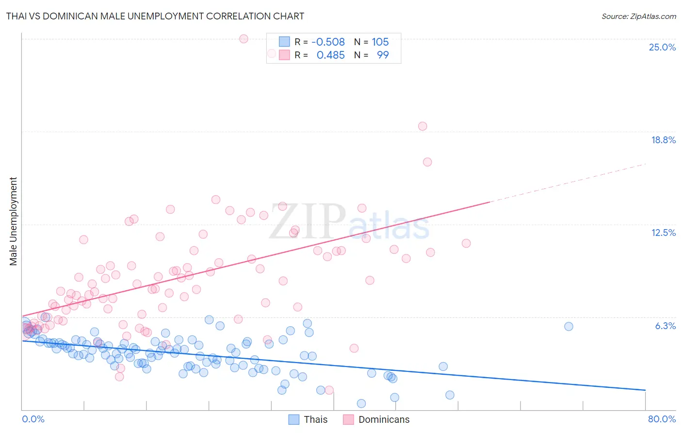 Thai vs Dominican Male Unemployment