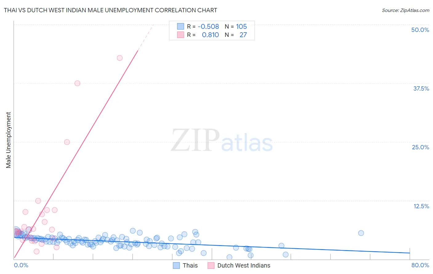 Thai vs Dutch West Indian Male Unemployment