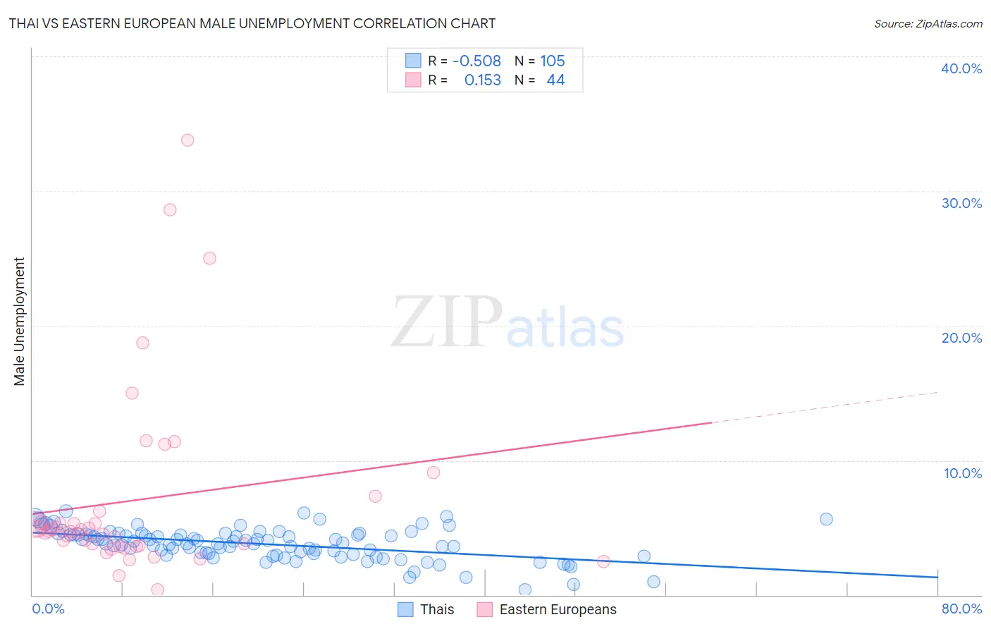 Thai vs Eastern European Male Unemployment