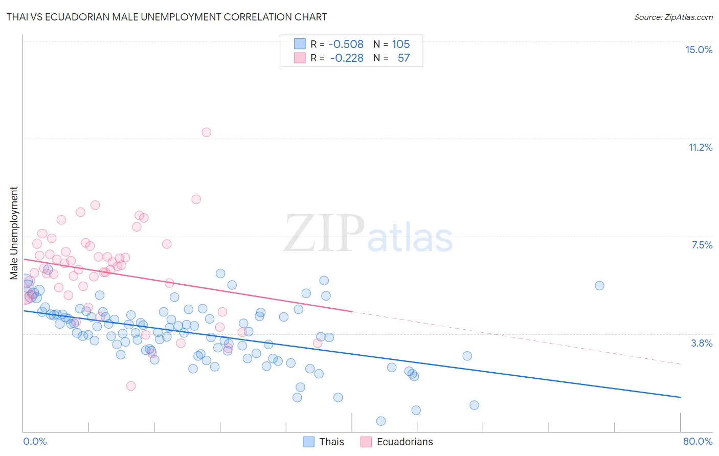 Thai vs Ecuadorian Male Unemployment