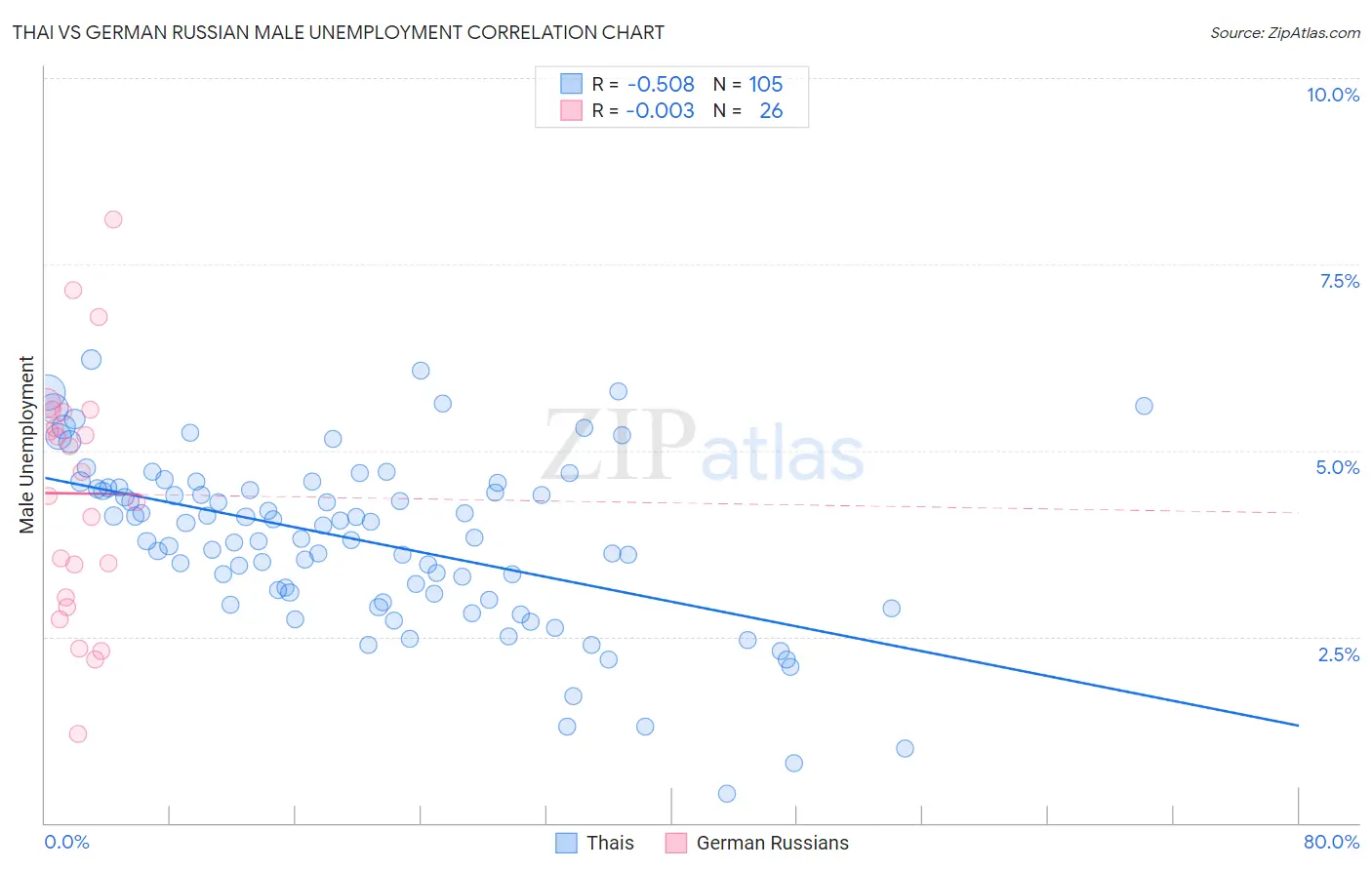 Thai vs German Russian Male Unemployment