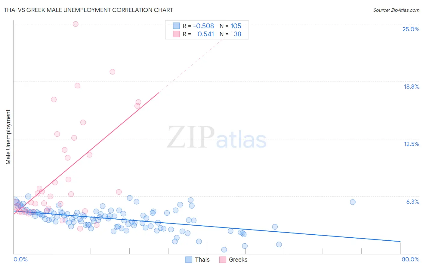 Thai vs Greek Male Unemployment