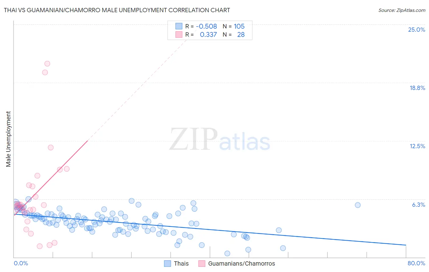 Thai vs Guamanian/Chamorro Male Unemployment