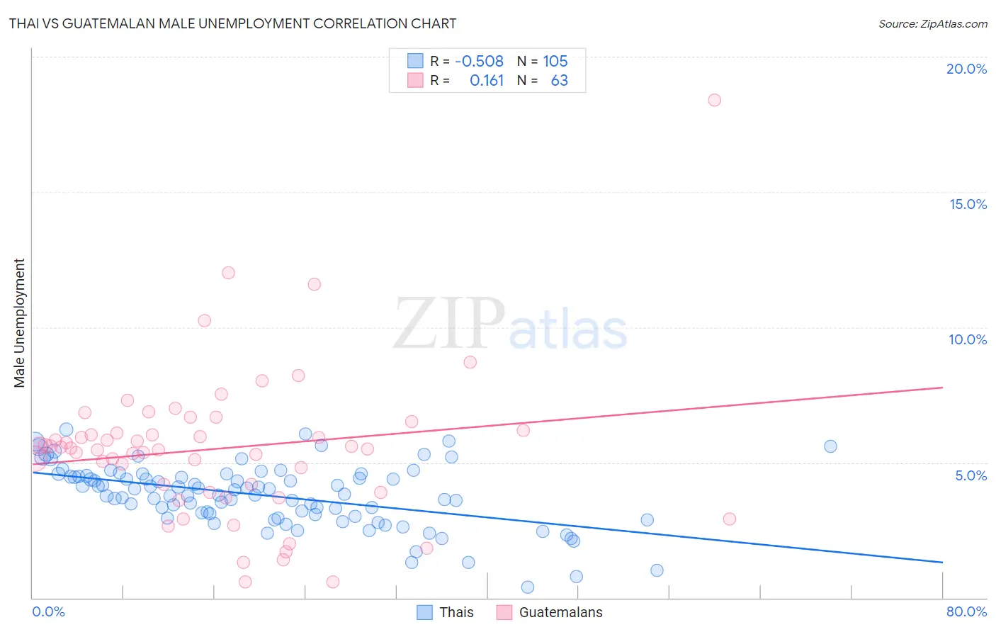 Thai vs Guatemalan Male Unemployment
