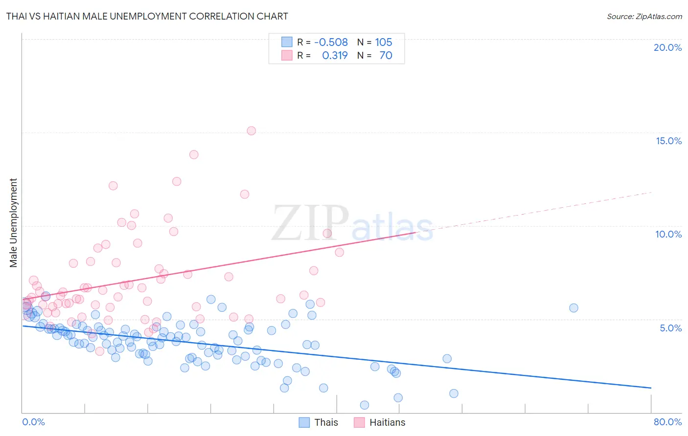 Thai vs Haitian Male Unemployment