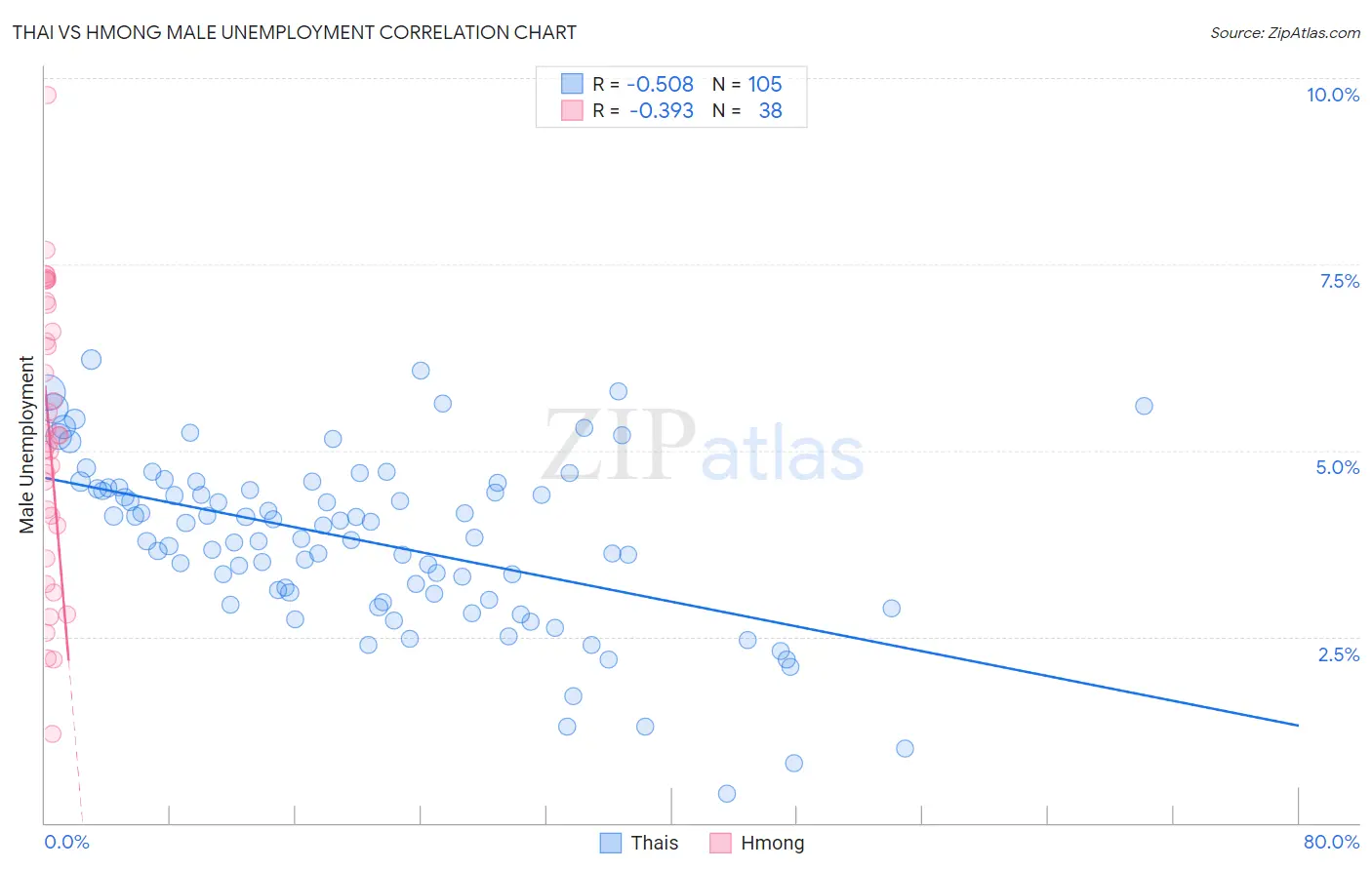 Thai vs Hmong Male Unemployment