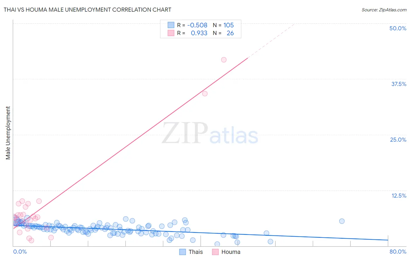 Thai vs Houma Male Unemployment