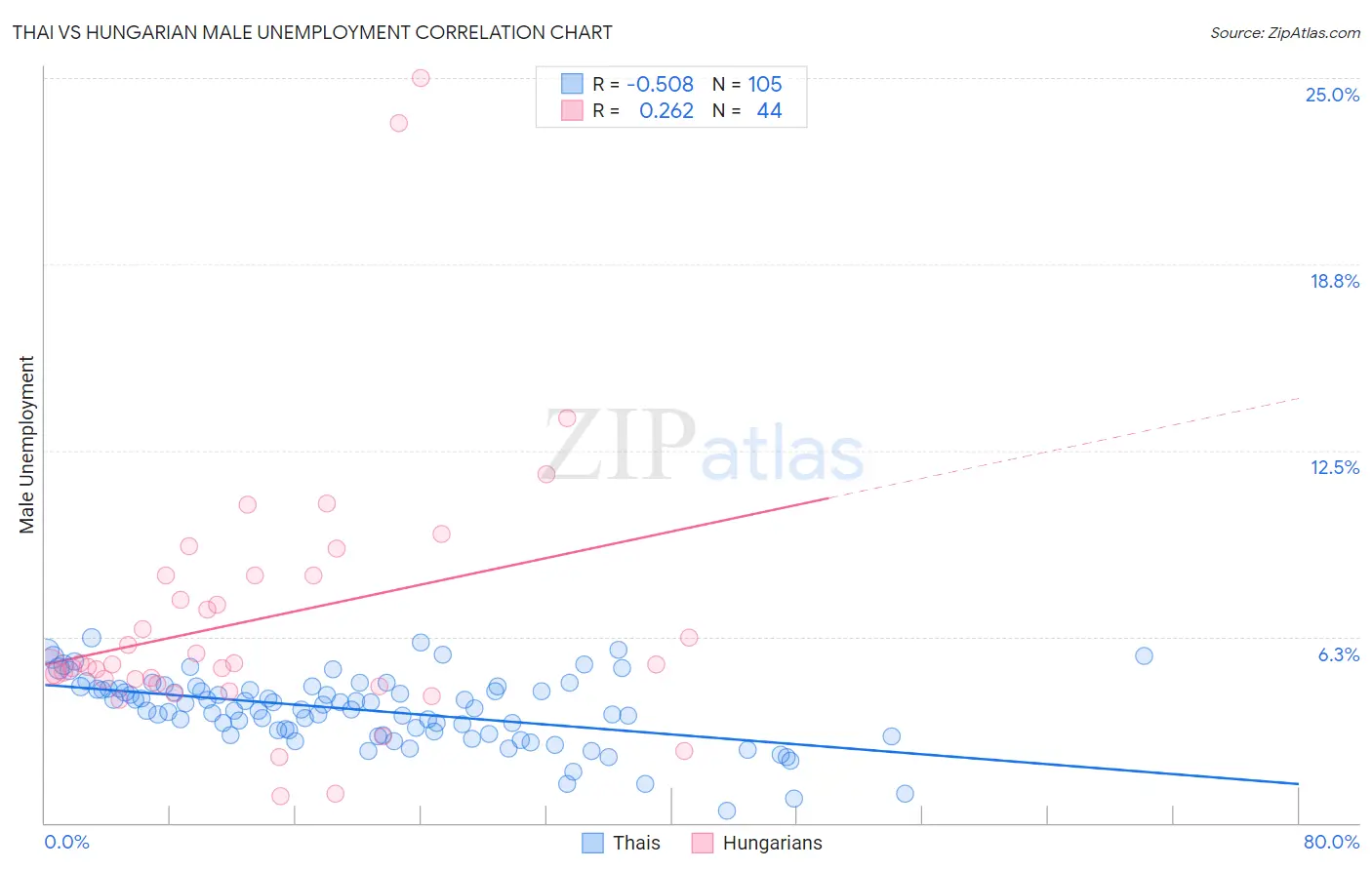 Thai vs Hungarian Male Unemployment