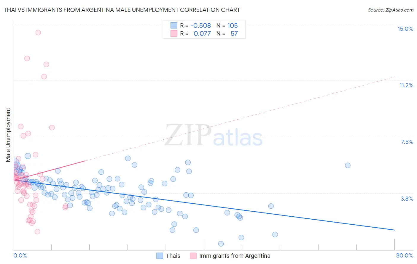Thai vs Immigrants from Argentina Male Unemployment