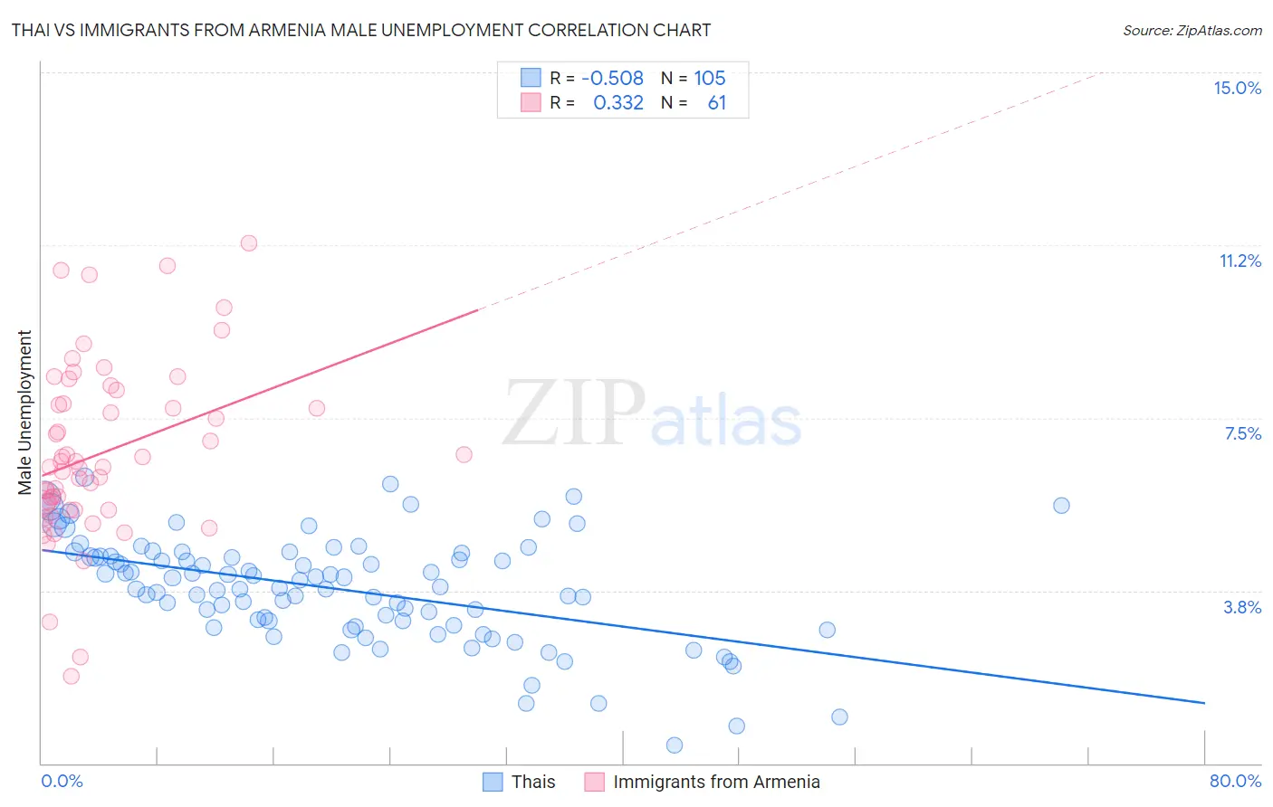 Thai vs Immigrants from Armenia Male Unemployment