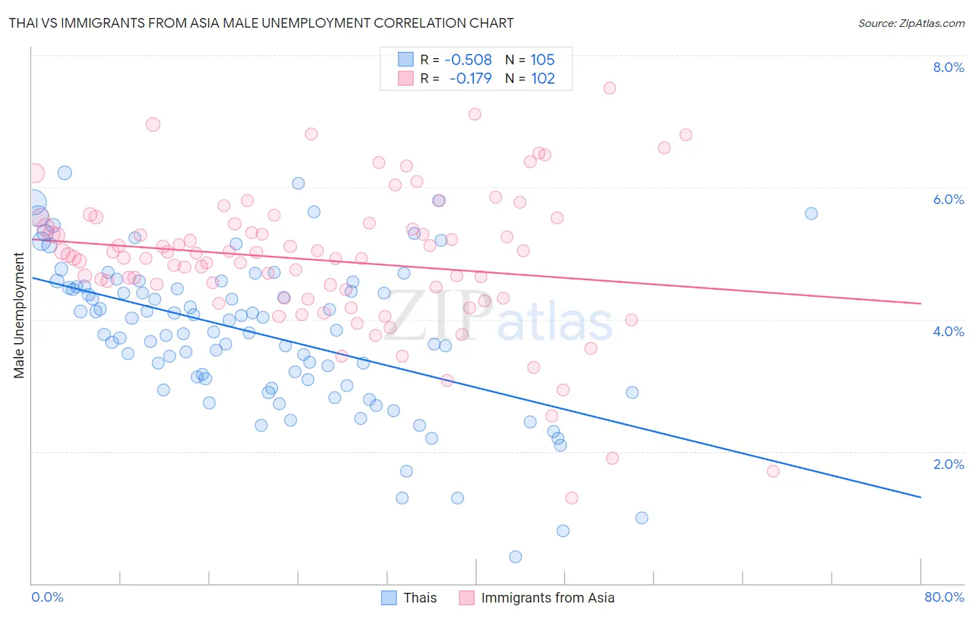 Thai vs Immigrants from Asia Male Unemployment