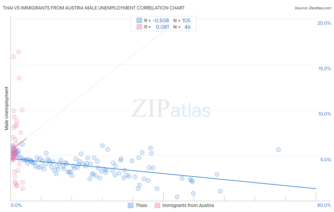 Thai vs Immigrants from Austria Male Unemployment