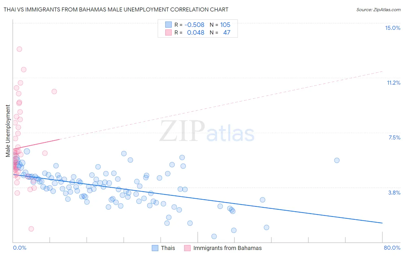 Thai vs Immigrants from Bahamas Male Unemployment