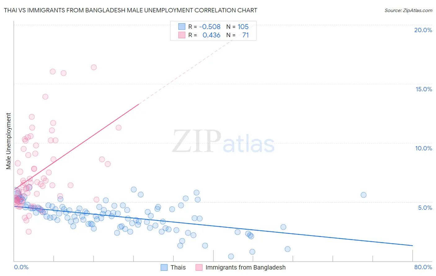 Thai vs Immigrants from Bangladesh Male Unemployment