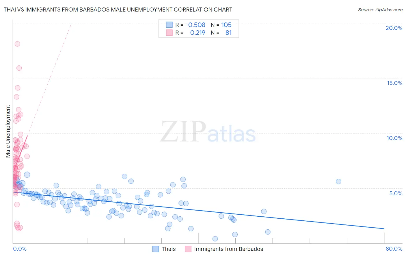 Thai vs Immigrants from Barbados Male Unemployment
