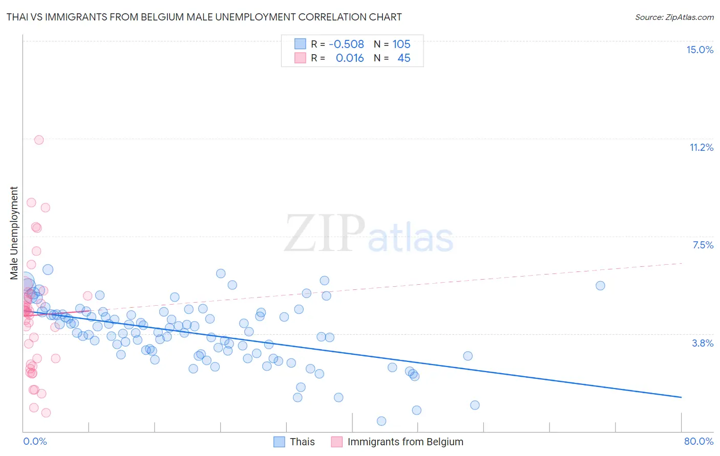 Thai vs Immigrants from Belgium Male Unemployment