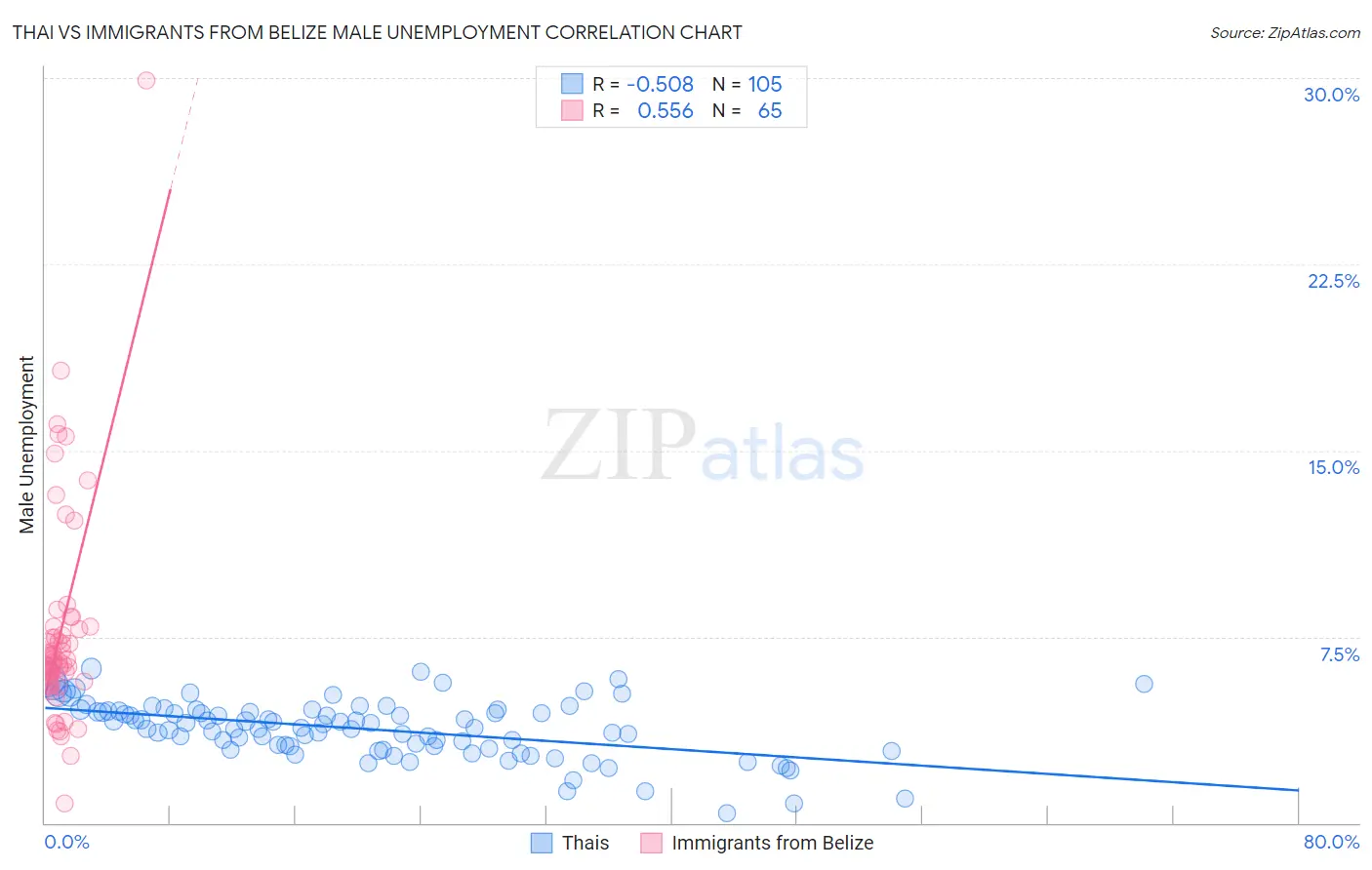 Thai vs Immigrants from Belize Male Unemployment