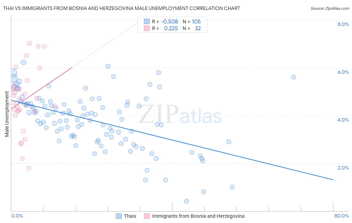 Thai vs Immigrants from Bosnia and Herzegovina Male Unemployment