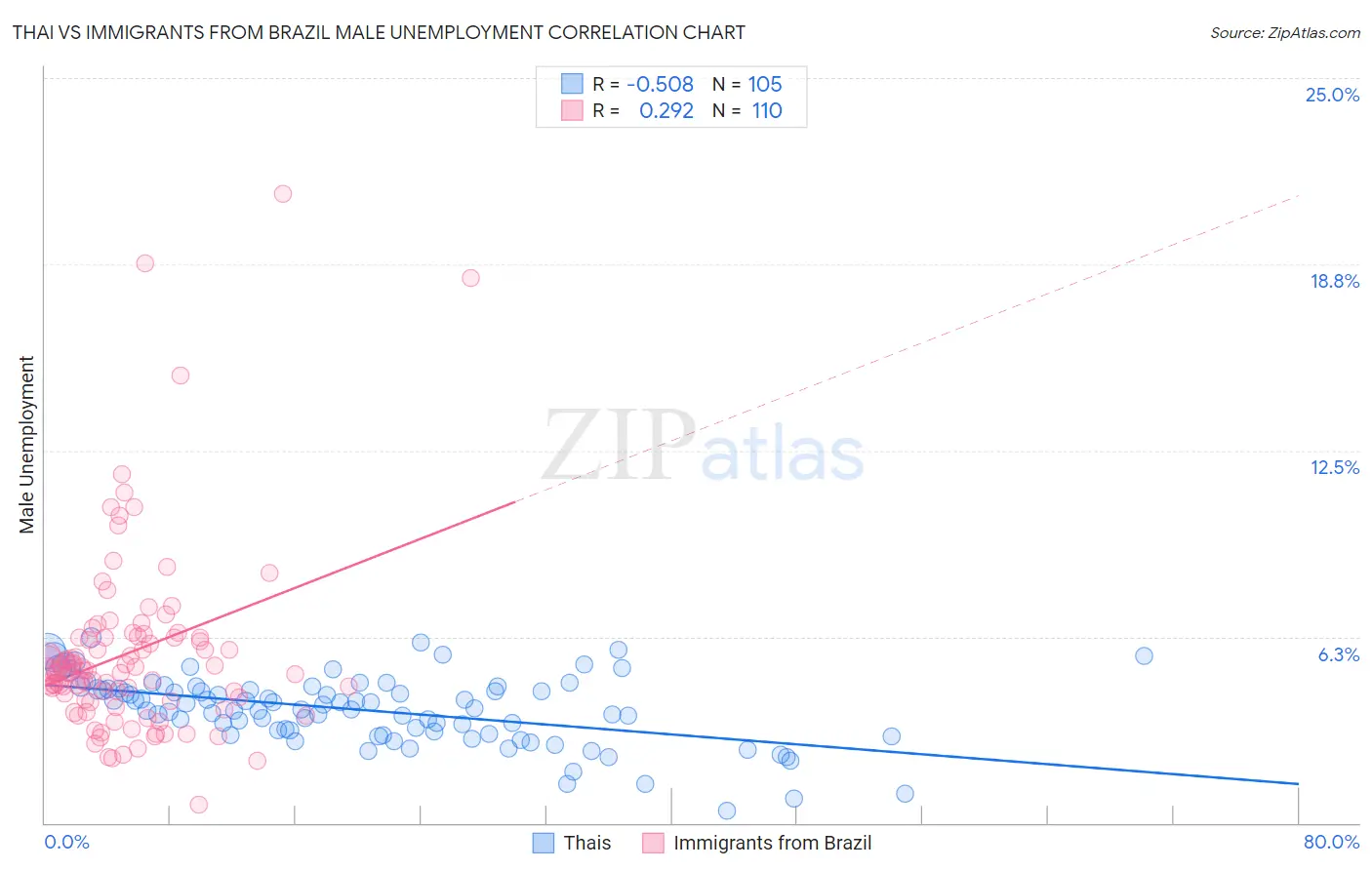 Thai vs Immigrants from Brazil Male Unemployment