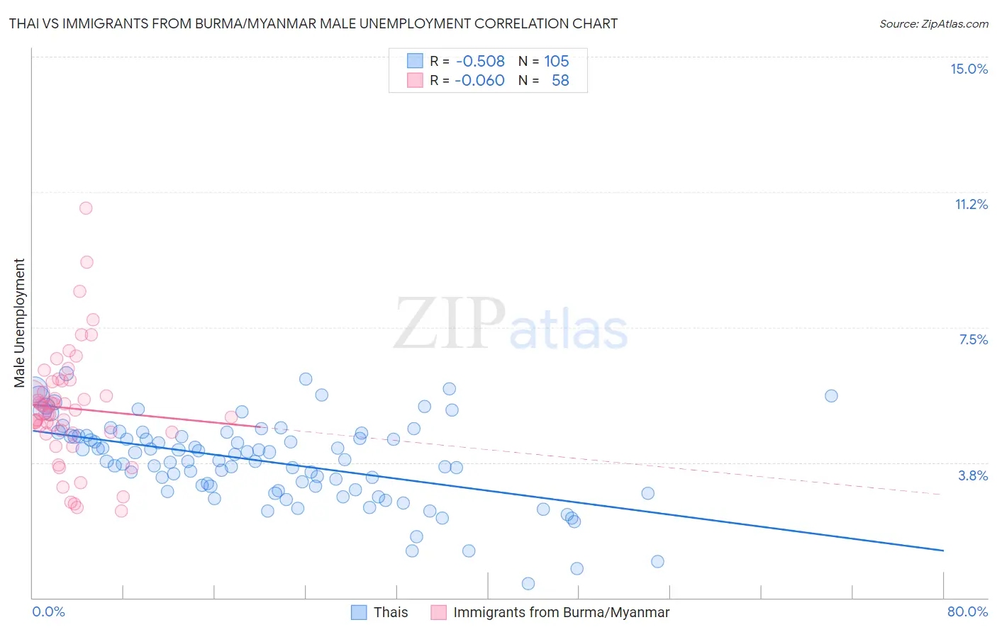 Thai vs Immigrants from Burma/Myanmar Male Unemployment