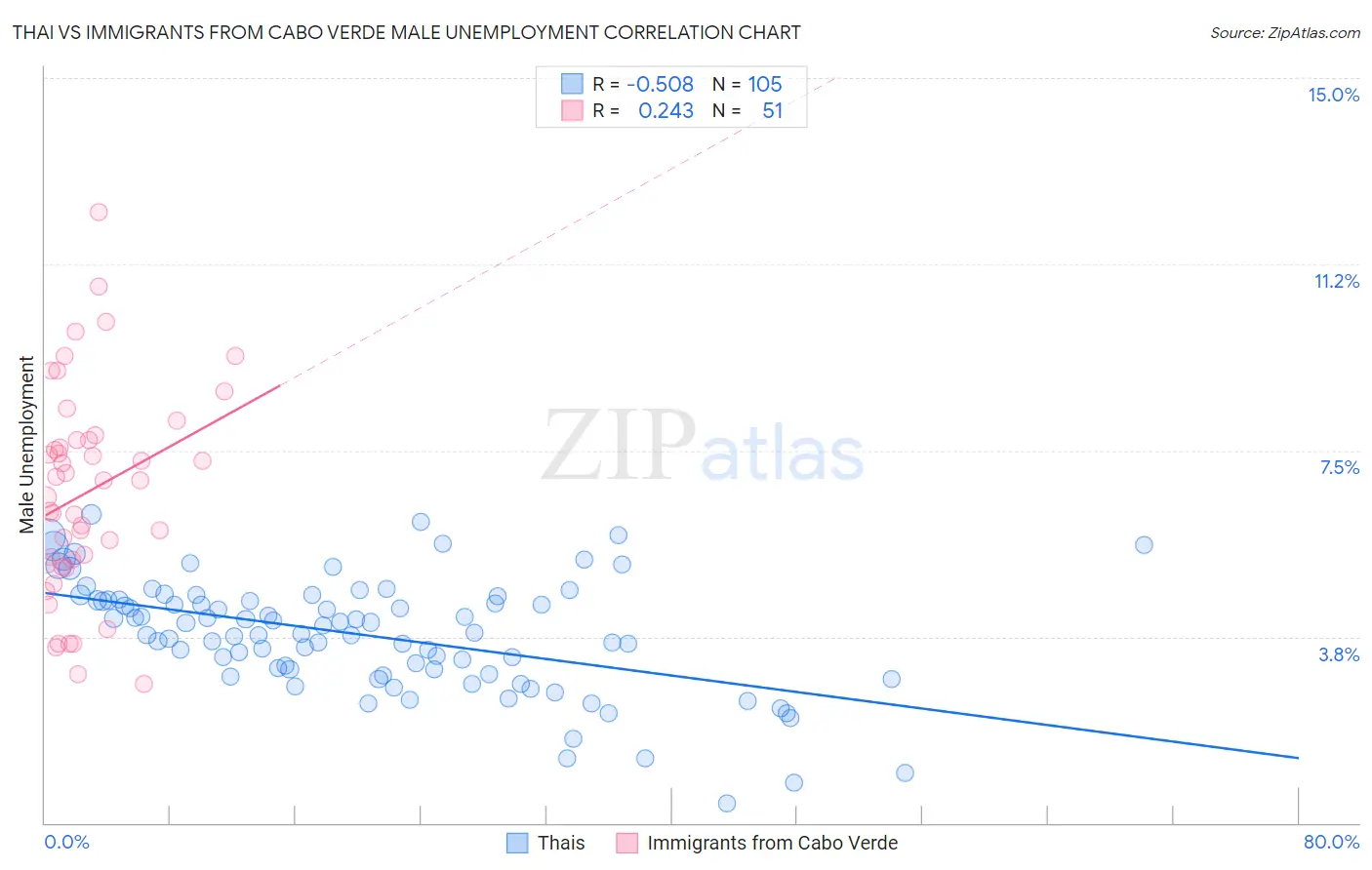 Thai vs Immigrants from Cabo Verde Male Unemployment