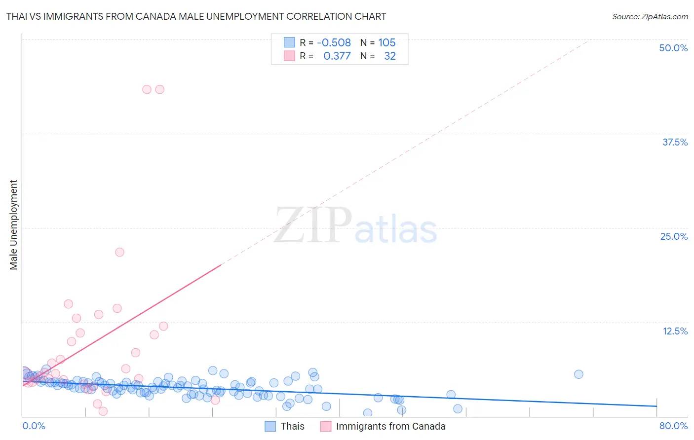 Thai vs Immigrants from Canada Male Unemployment
