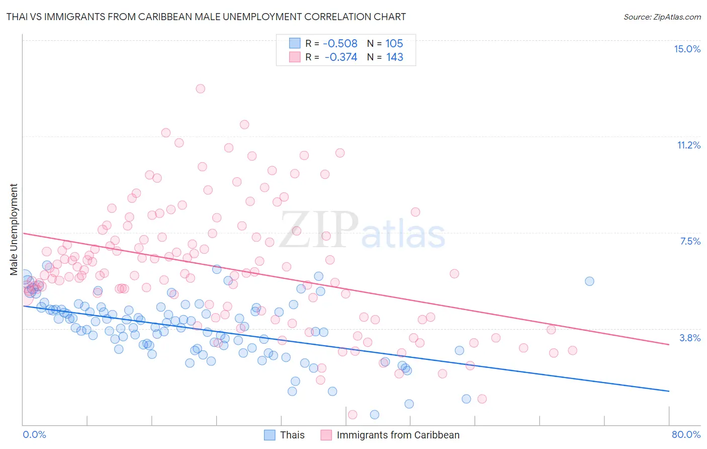 Thai vs Immigrants from Caribbean Male Unemployment