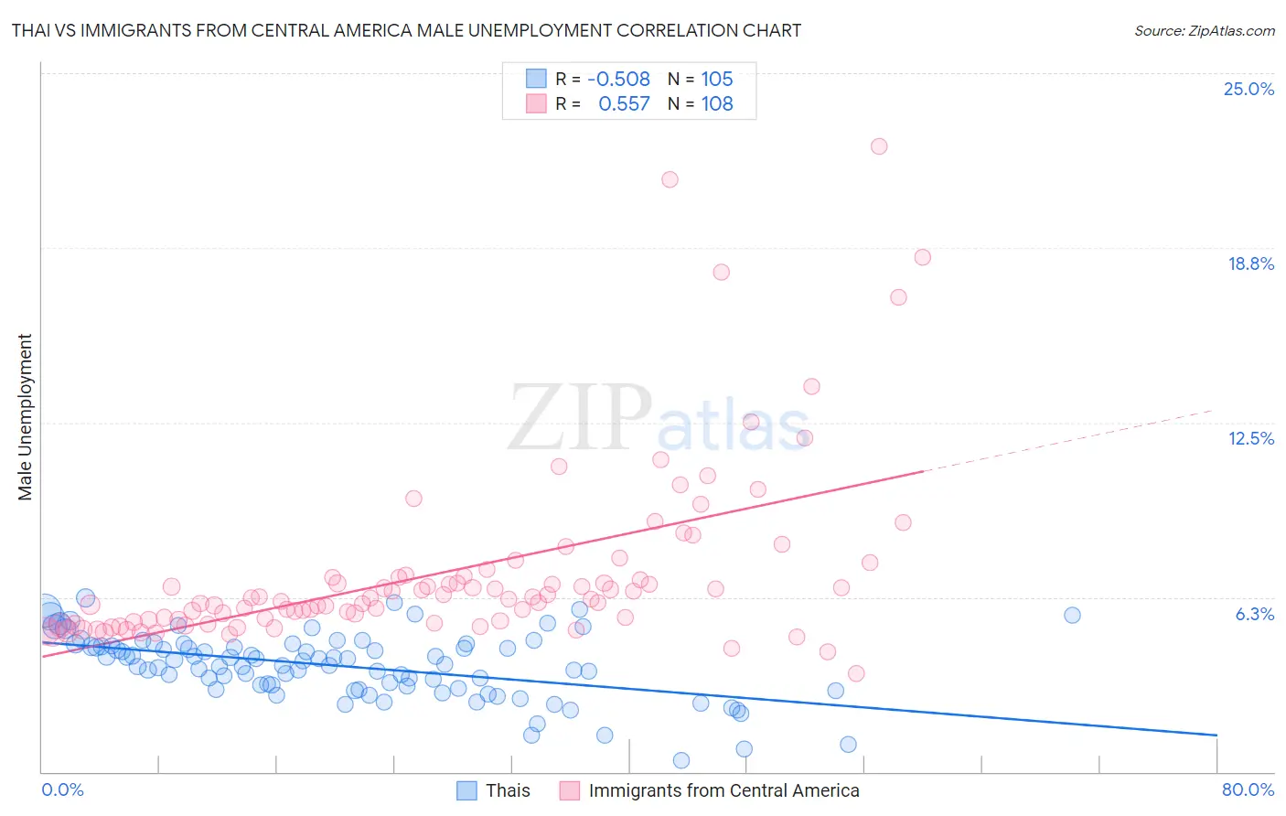 Thai vs Immigrants from Central America Male Unemployment