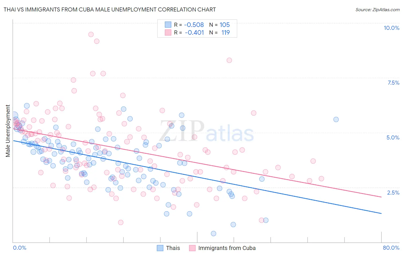 Thai vs Immigrants from Cuba Male Unemployment
