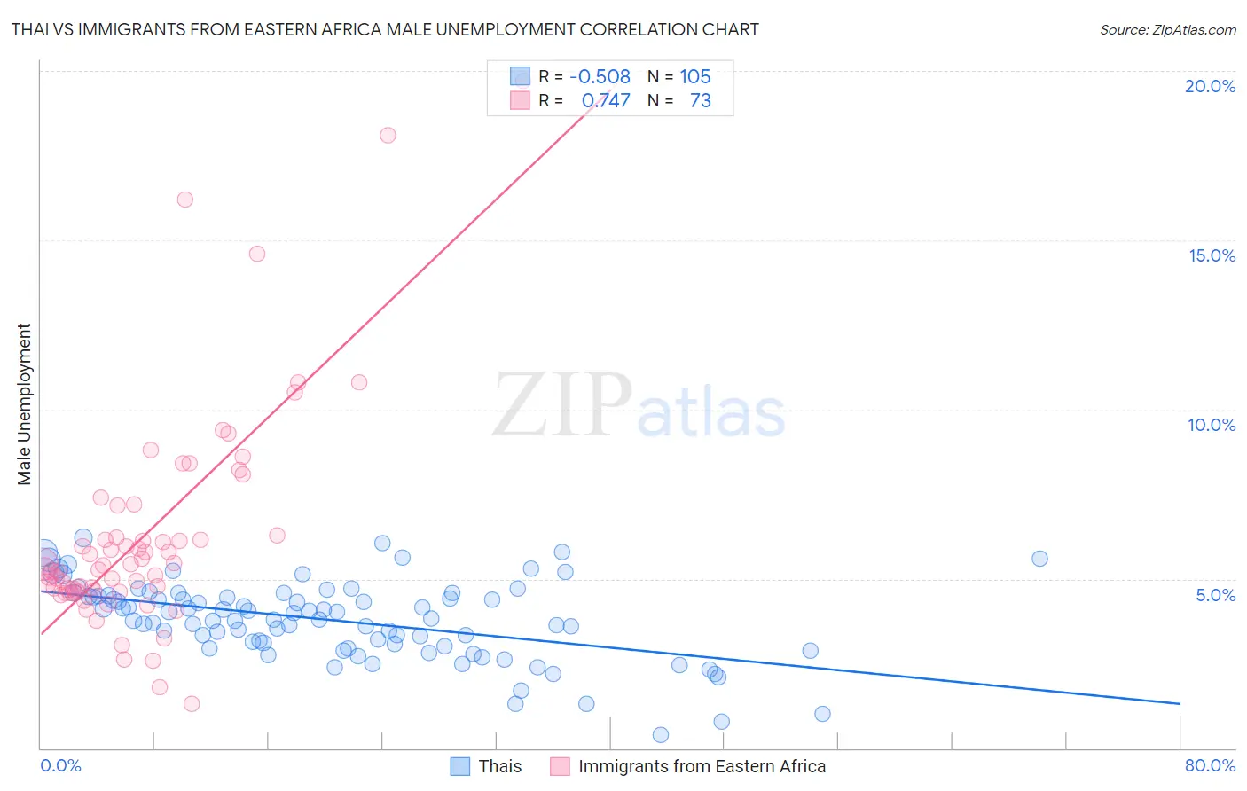 Thai vs Immigrants from Eastern Africa Male Unemployment