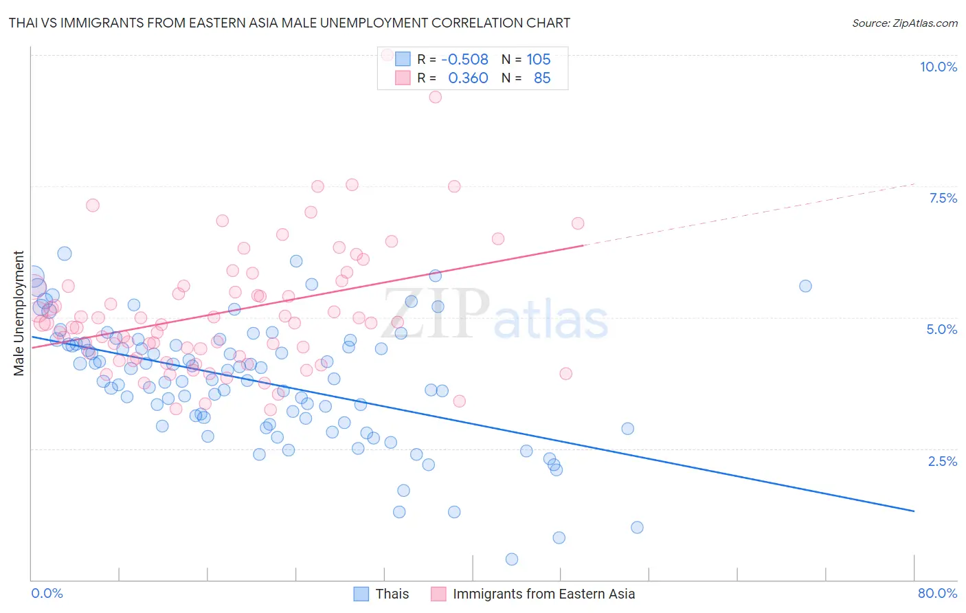 Thai vs Immigrants from Eastern Asia Male Unemployment