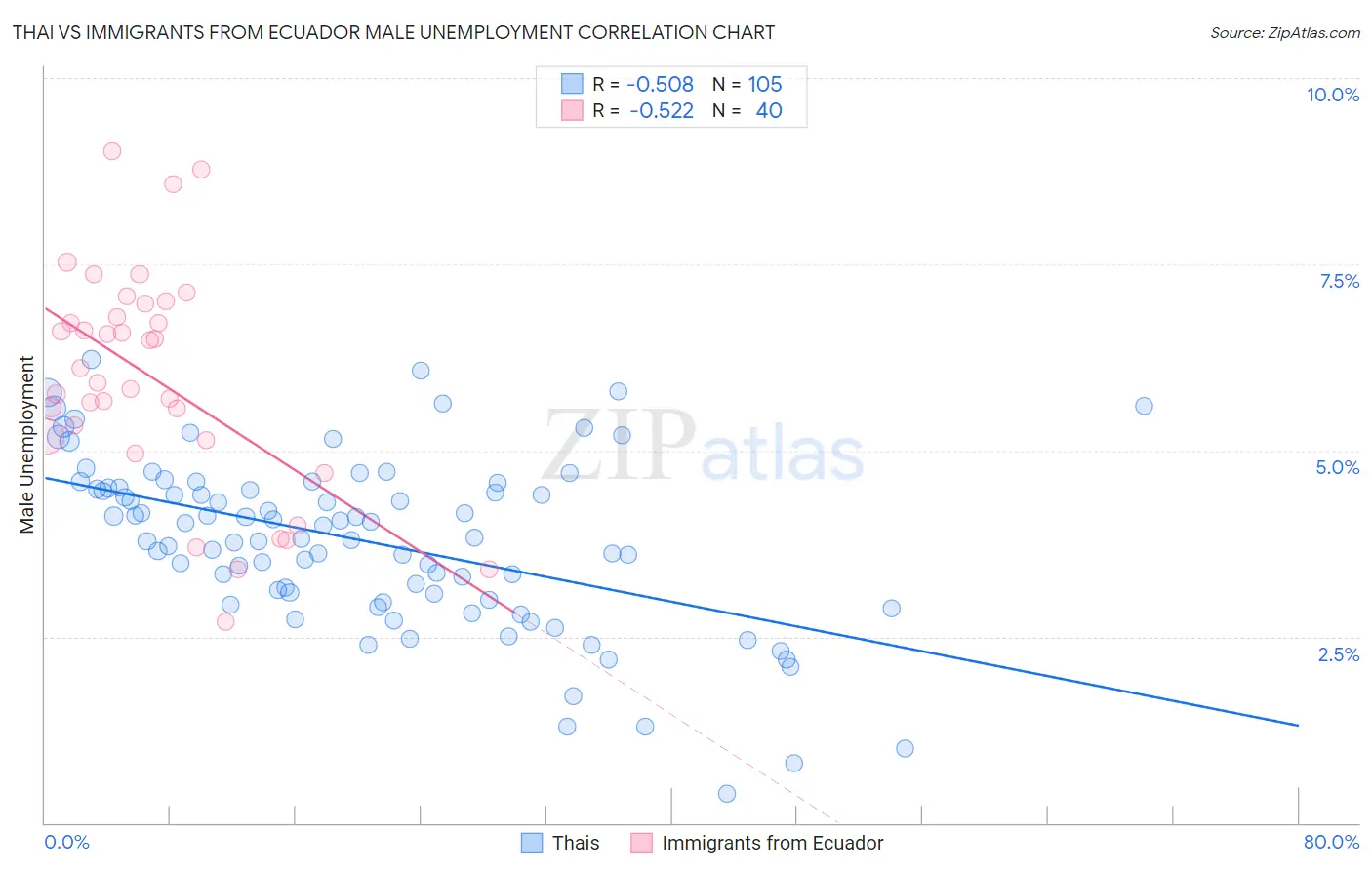 Thai vs Immigrants from Ecuador Male Unemployment