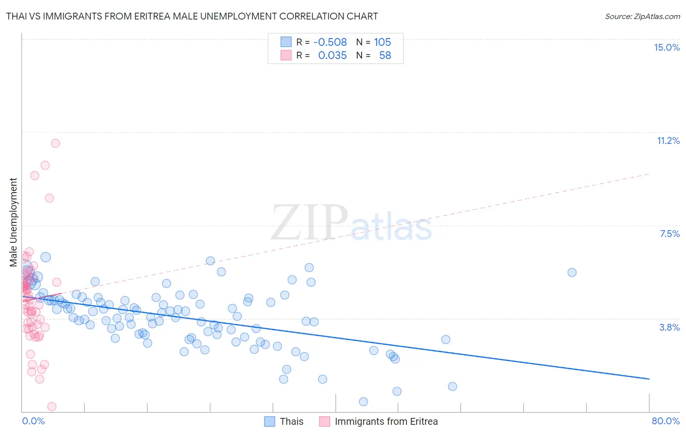 Thai vs Immigrants from Eritrea Male Unemployment