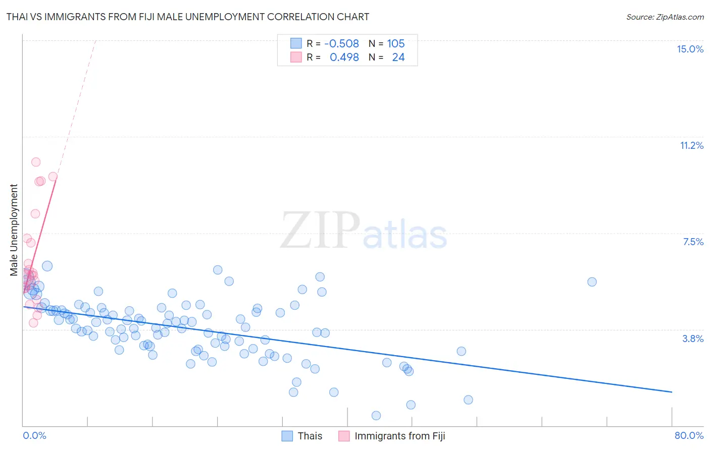 Thai vs Immigrants from Fiji Male Unemployment