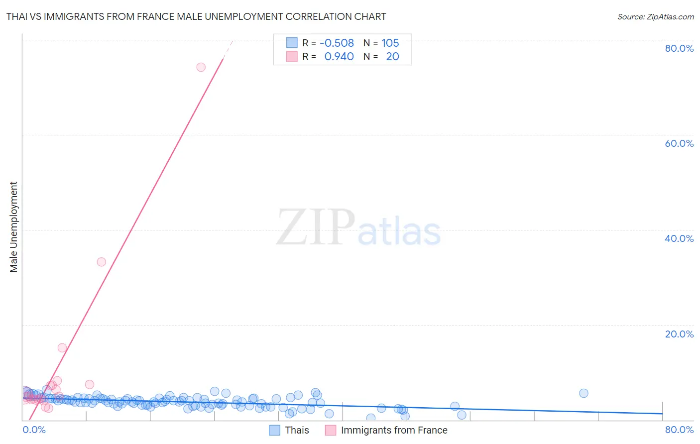 Thai vs Immigrants from France Male Unemployment