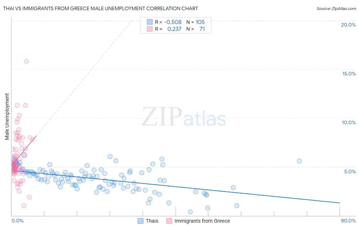 Thai vs Immigrants from Greece Male Unemployment